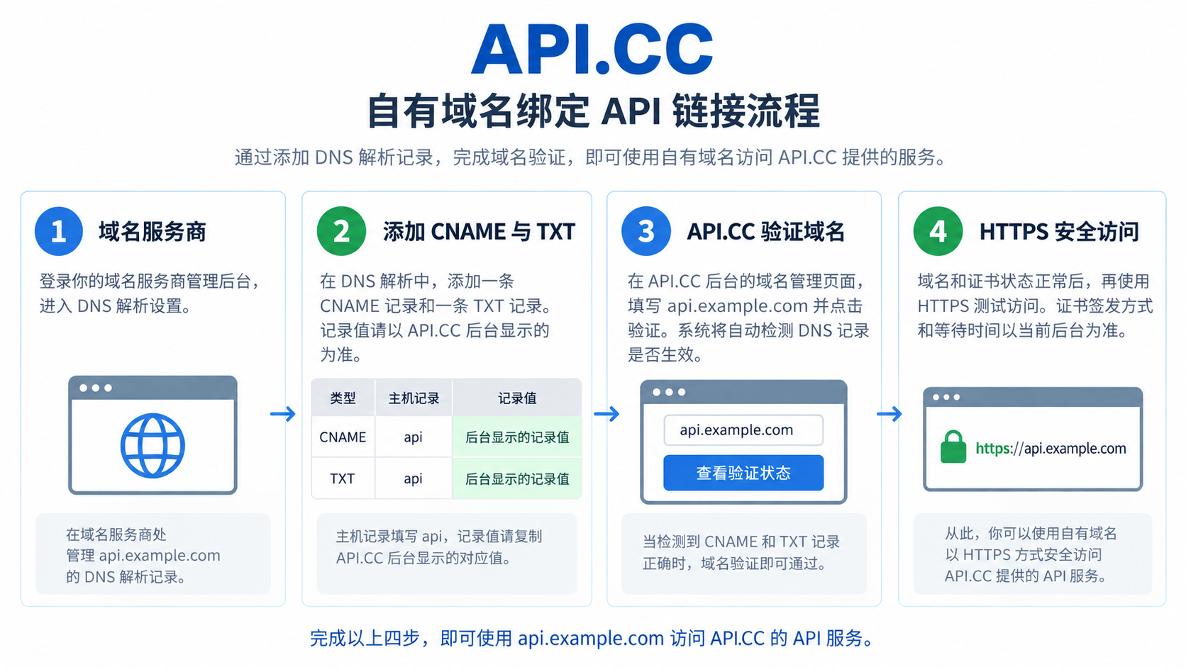 API.CC 自有域名绑定流程图，依次展示域名服务商、CNAME 与 TXT、后台验证和 HTTPS 检查，使用 api.example.com 合成示例。